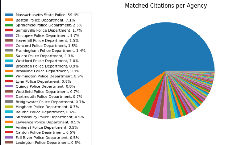 A pie chart showing citations per police department in Massachusetts